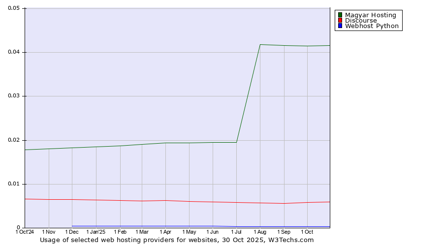 Historical trends in the usage of Magyar Hosting vs. Discourse vs. Webhost Python