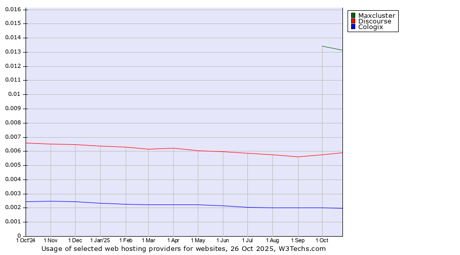 Historical trends in the usage of Maxcluster vs. Discourse vs. Cologix