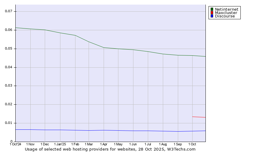 Historical trends in the usage of Netinternet vs. Maxcluster vs. Discourse