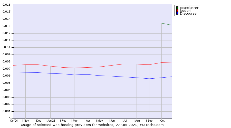 Historical trends in the usage of Maxcluster vs. Node4 vs. Discourse