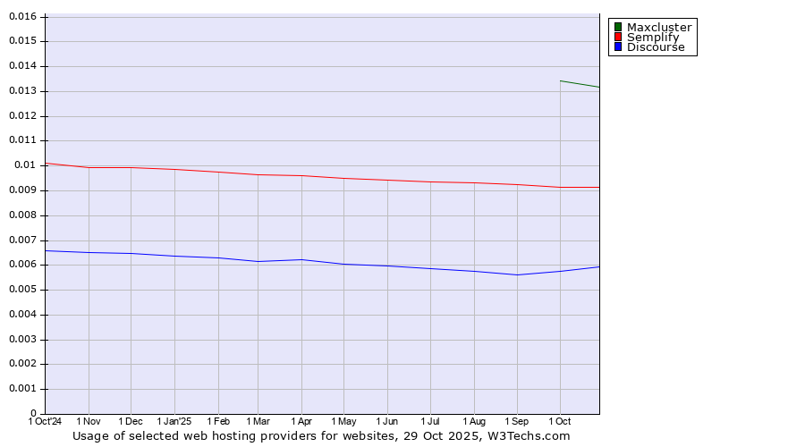 Historical trends in the usage of Maxcluster vs. Semplify vs. Discourse