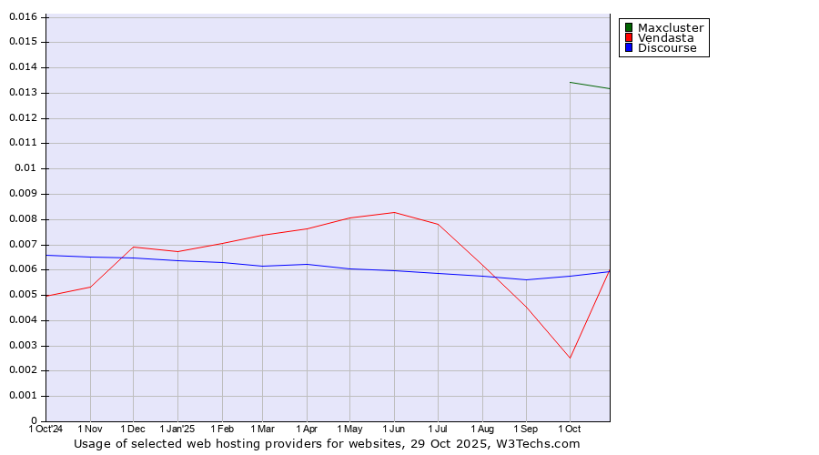 Historical trends in the usage of Maxcluster vs. Discourse vs. Vendasta