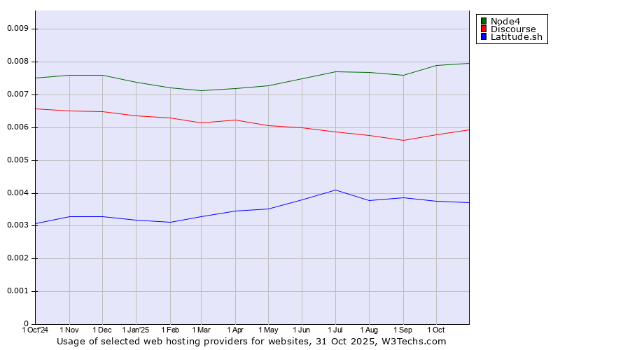 Historical trends in the usage of Node4 vs. Discourse vs. Latitude.sh