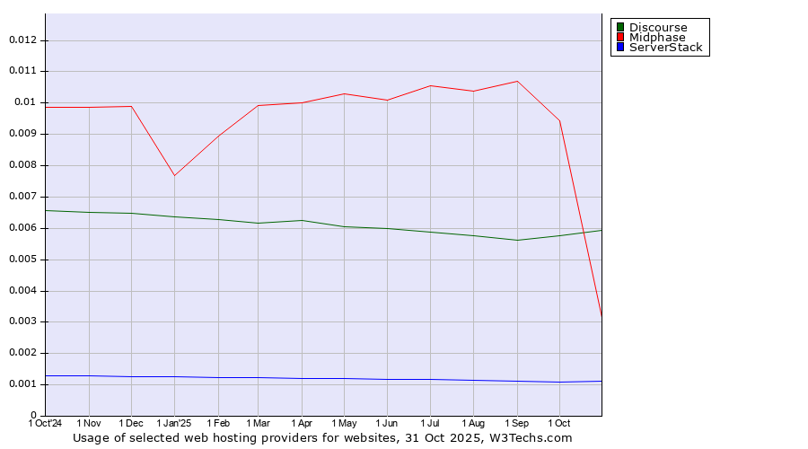 Historical trends in the usage of Discourse vs. Midphase vs. ServerStack