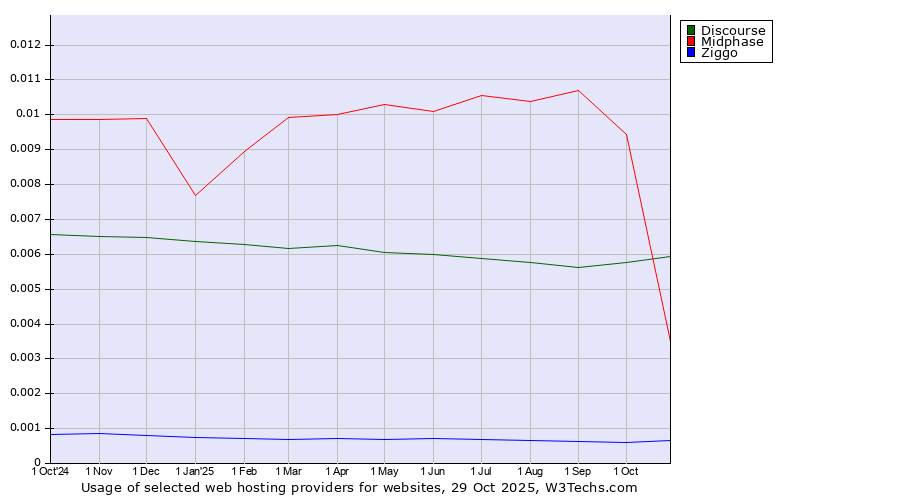 Historical trends in the usage of Discourse vs. Midphase vs. Ziggo