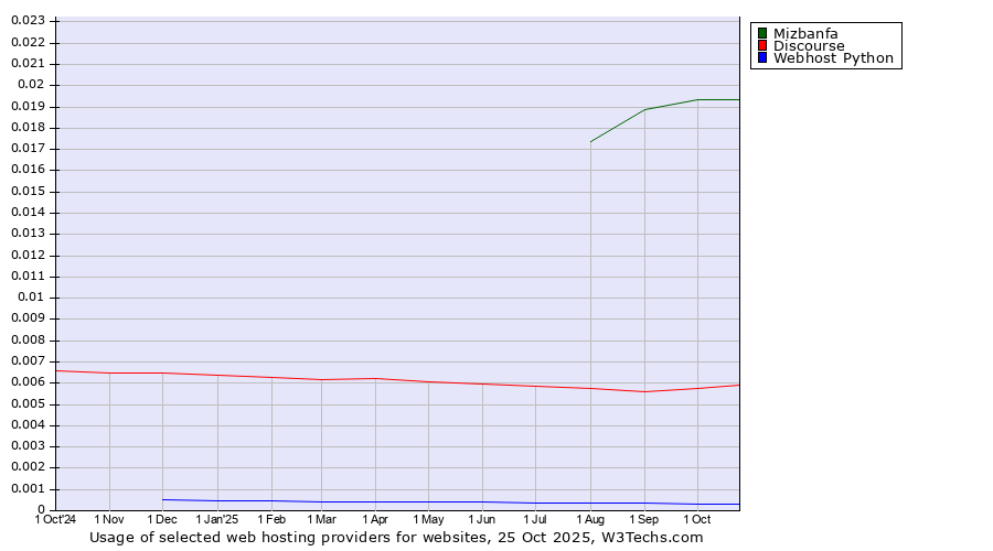 Historical trends in the usage of Mizbanfa vs. Discourse vs. Webhost Python