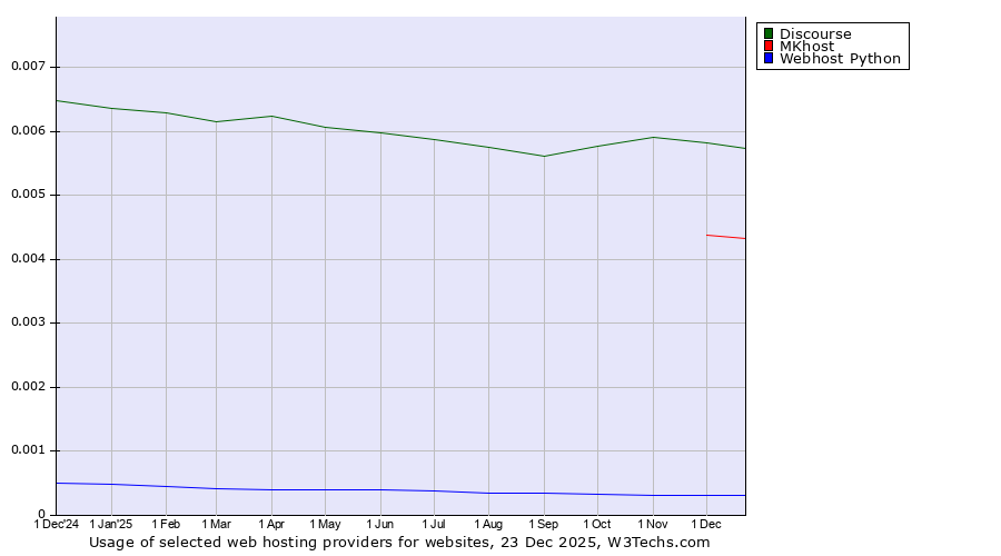 Historical trends in the usage of Discourse vs. MKhost vs. Webhost Python
