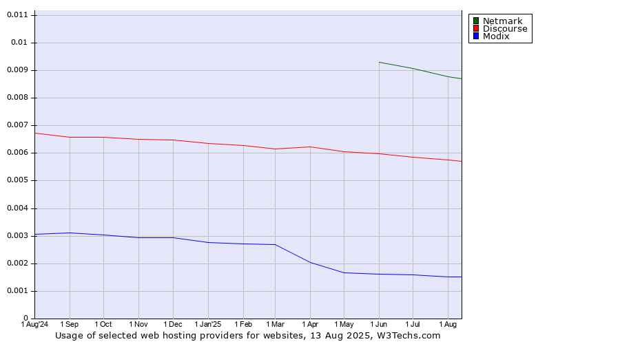 Historical trends in the usage of Netmark vs. Discourse vs. Modix