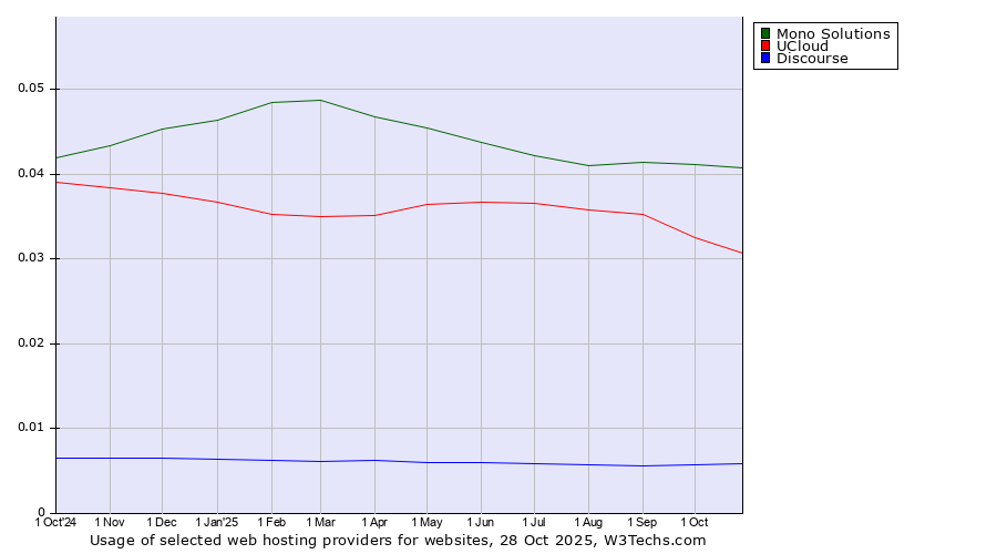 Historical trends in the usage of Mono Solutions vs. UCloud vs. Discourse