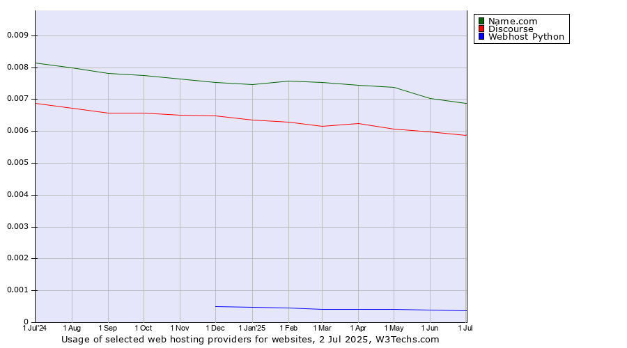 Historical trends in the usage of Name.com vs. Discourse vs. Webhost Python