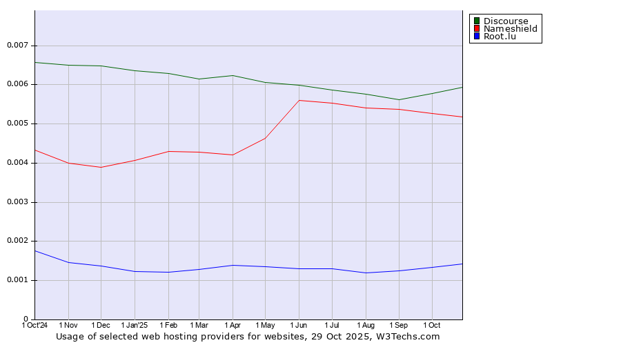 Historical trends in the usage of Discourse vs. Nameshield vs. Root.lu