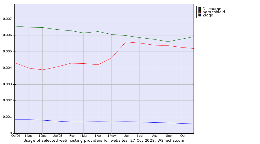 Historical trends in the usage of Discourse vs. Nameshield vs. Ziggo