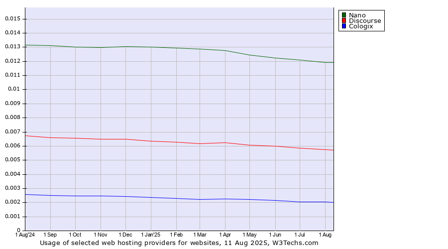 Historical trends in the usage of Nano vs. Discourse vs. Cologix