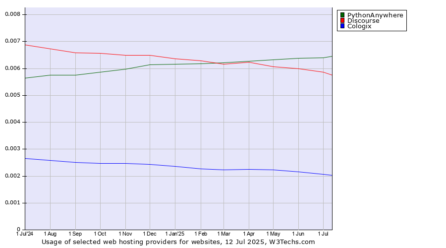 Historical trends in the usage of PythonAnywhere vs. Discourse vs. Cologix