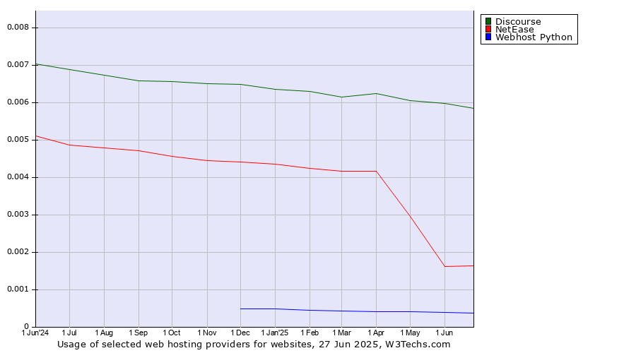 Historical trends in the usage of Discourse vs. NetEase vs. Webhost Python