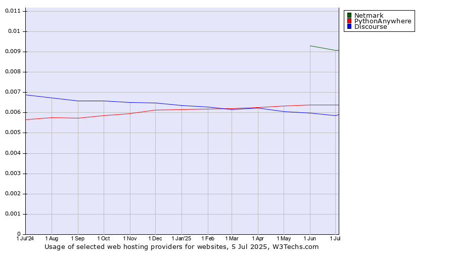 Historical trends in the usage of Netmark vs. PythonAnywhere vs. Discourse