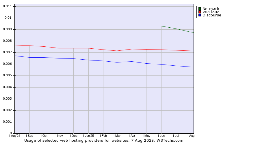 Historical trends in the usage of Netmark vs. WPCloud vs. Discourse