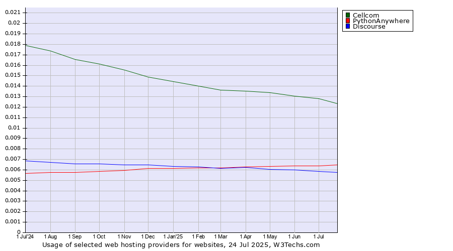 Historical trends in the usage of Cellcom vs. PythonAnywhere vs. Discourse