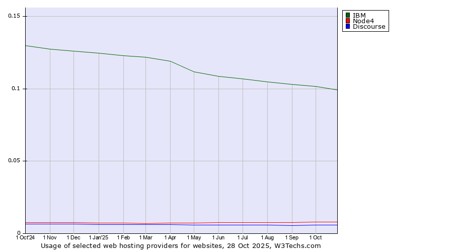 Historical trends in the usage of IBM vs. Node4 vs. Discourse