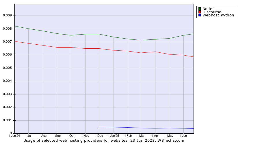 Historical trends in the usage of Node4 vs. Discourse vs. Webhost Python