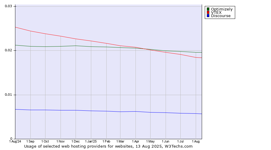 Historical trends in the usage of Optimizely vs. VTEX vs. Discourse