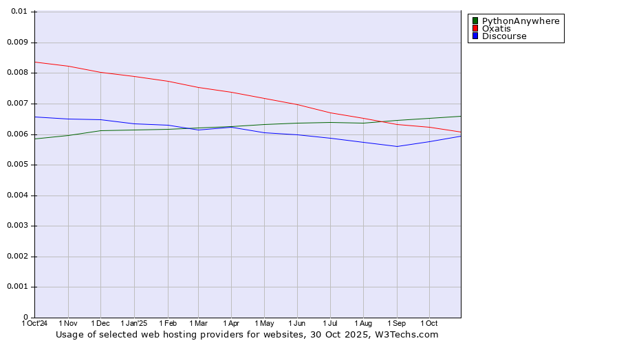 Historical trends in the usage of PythonAnywhere vs. Oxatis vs. Discourse