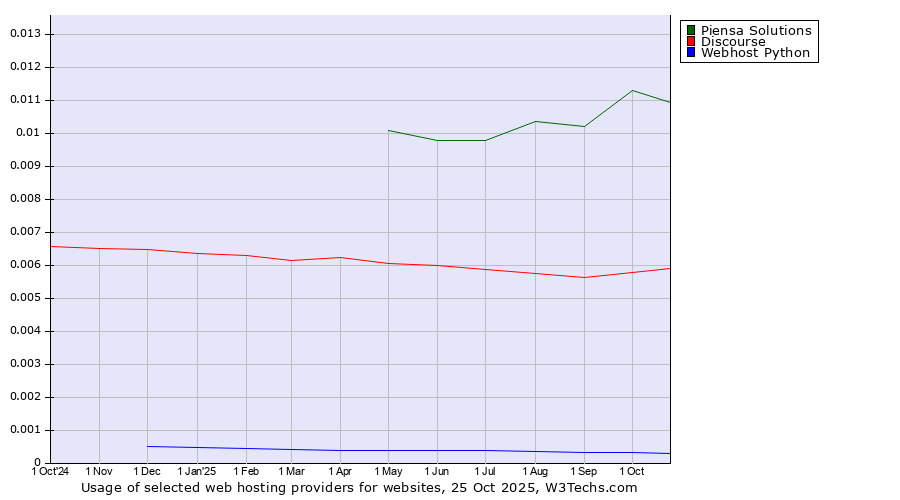 Historical trends in the usage of Piensa Solutions vs. Discourse vs. Webhost Python
