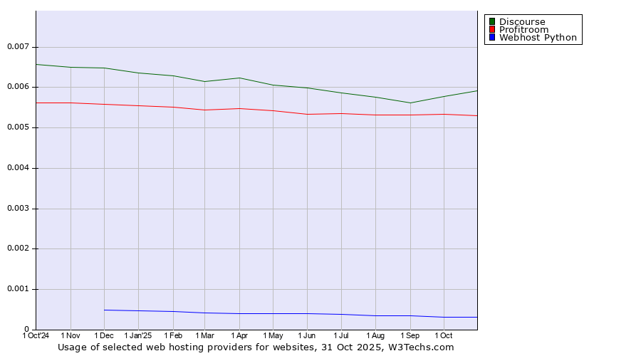 Historical trends in the usage of Discourse vs. Profitroom vs. Webhost Python