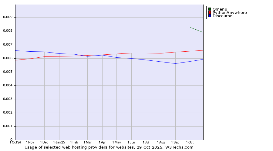 Historical trends in the usage of Qmenu vs. PythonAnywhere vs. Discourse