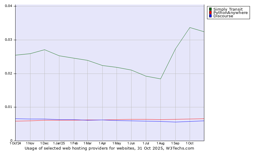 Historical trends in the usage of Simply Transit vs. PythonAnywhere vs. Discourse