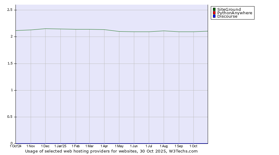 Historical trends in the usage of SiteGround vs. PythonAnywhere vs. Discourse