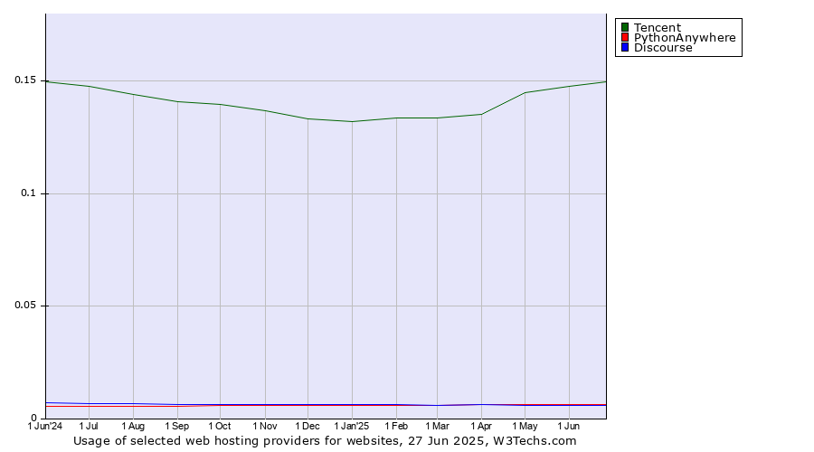 Historical trends in the usage of Tencent vs. PythonAnywhere vs. Discourse
