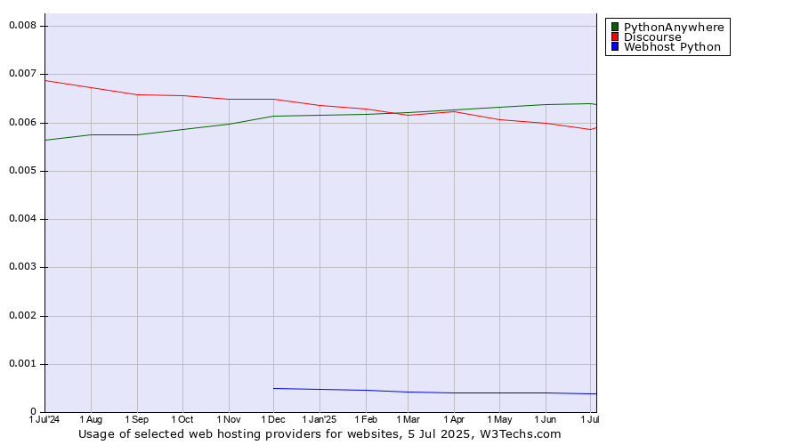 Historical trends in the usage of PythonAnywhere vs. Discourse vs. Webhost Python