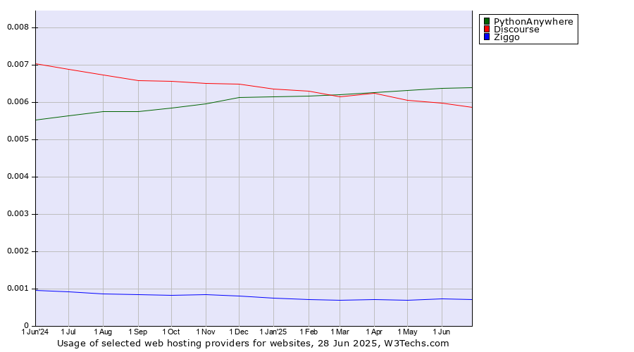 Historical trends in the usage of PythonAnywhere vs. Discourse vs. Ziggo