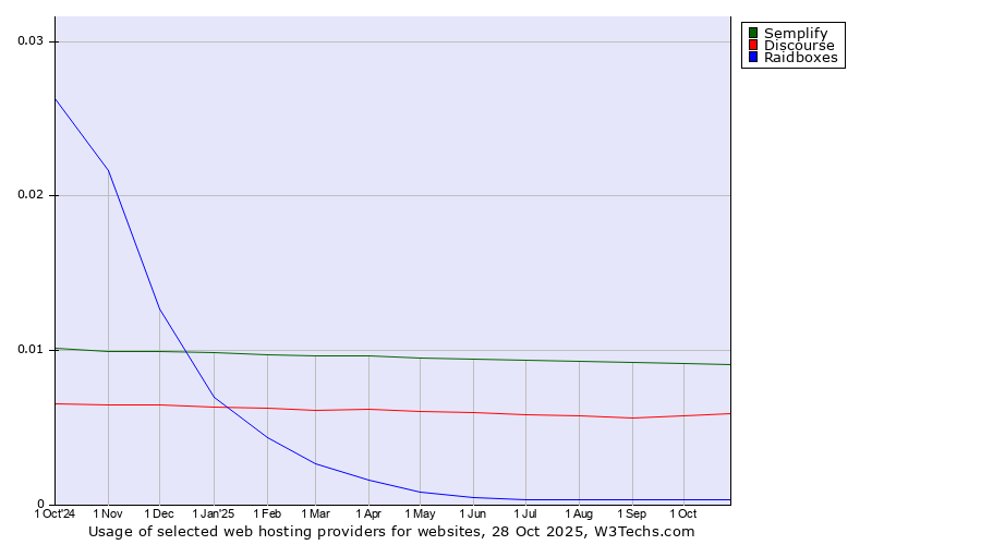 Historical trends in the usage of Semplify vs. Discourse vs. Raidboxes