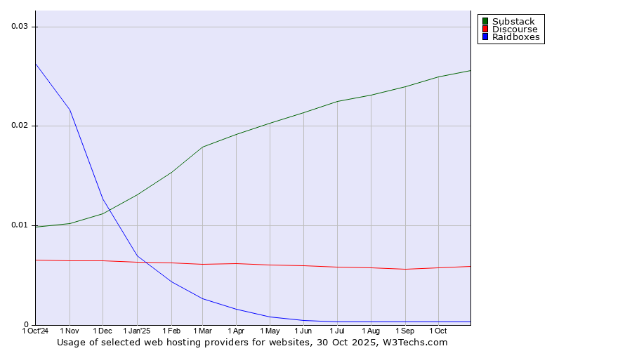 Historical trends in the usage of Substack vs. Discourse vs. Raidboxes