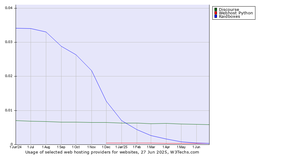 Historical trends in the usage of Discourse vs. Raidboxes vs. Webhost Python