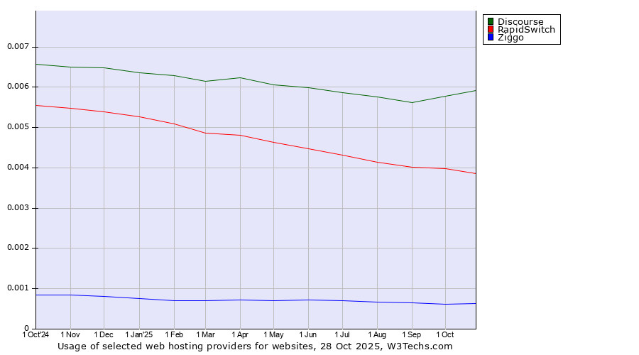 Historical trends in the usage of Discourse vs. RapidSwitch vs. Ziggo