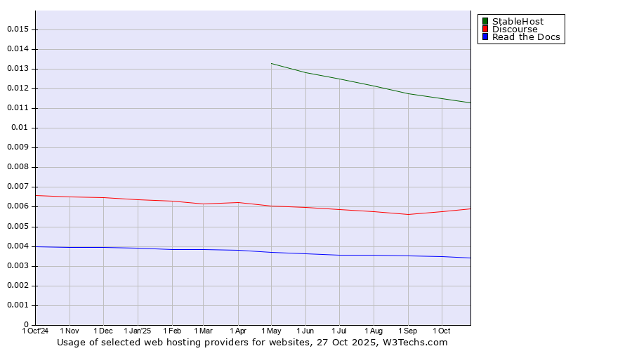 Historical trends in the usage of StableHost vs. Discourse vs. Read the Docs