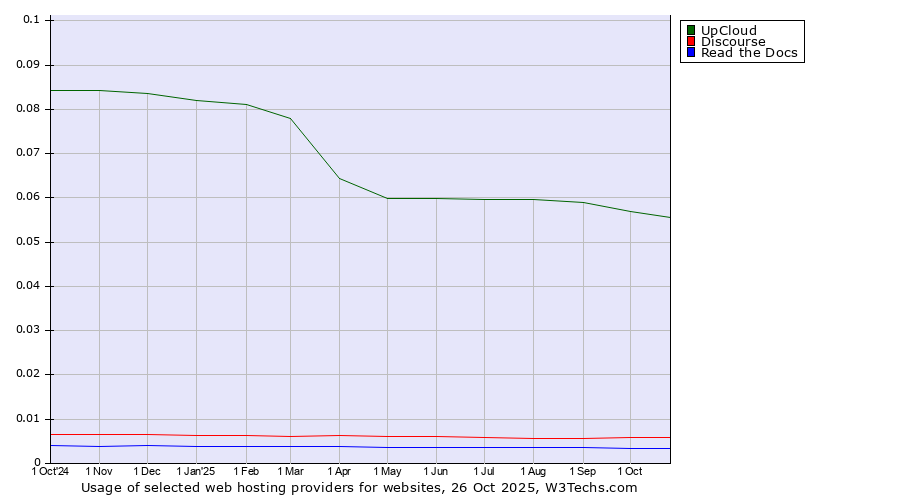 Historical trends in the usage of UpCloud vs. Discourse vs. Read the Docs