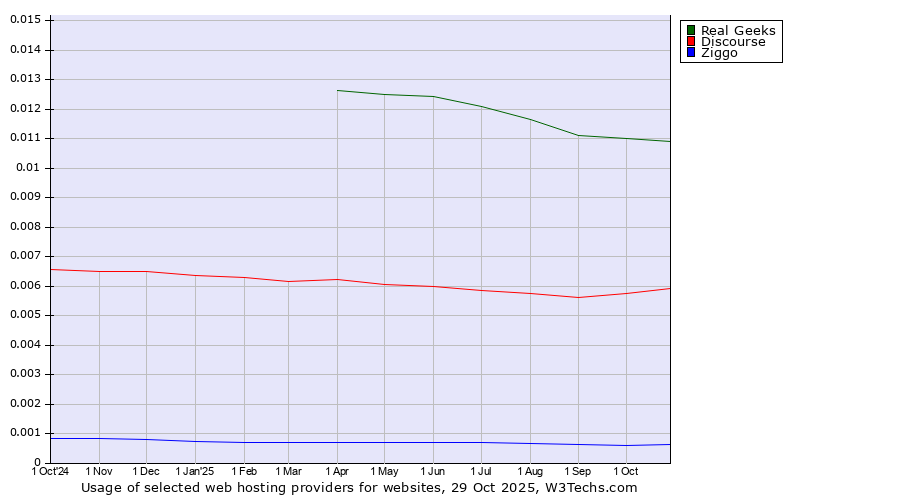 Historical trends in the usage of Real Geeks vs. Discourse vs. Ziggo