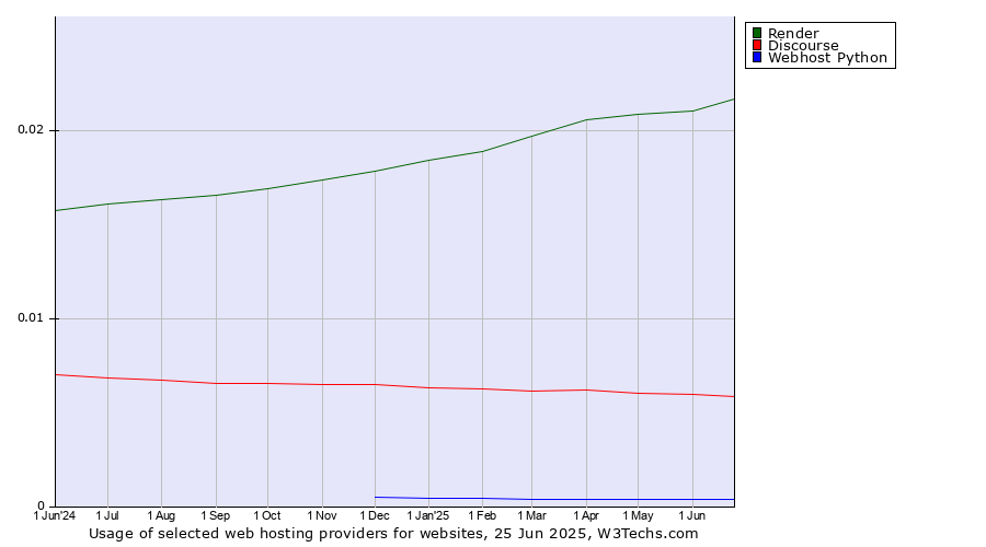 Historical trends in the usage of Render vs. Discourse vs. Webhost Python