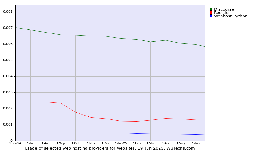 Historical trends in the usage of Discourse vs. Root.lu vs. Webhost Python