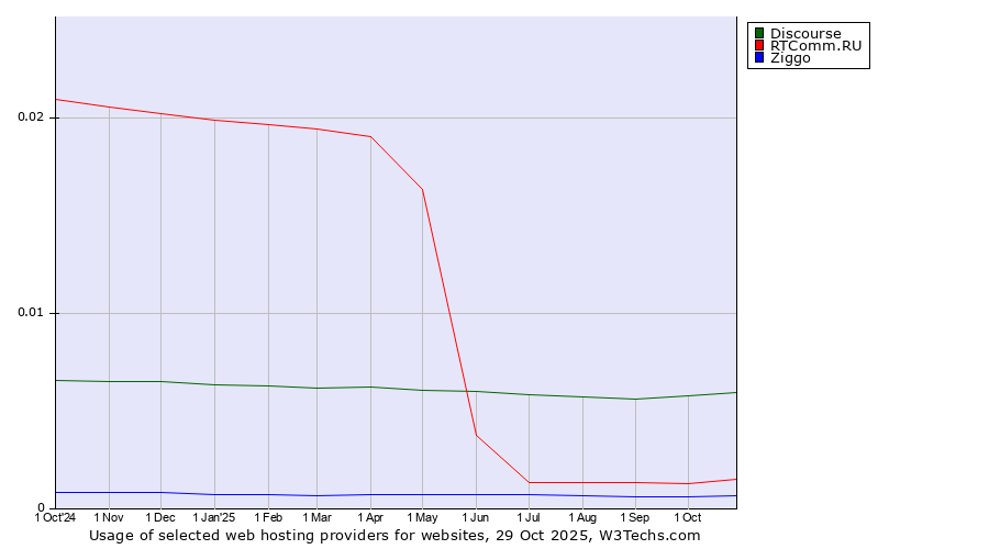Historical trends in the usage of Discourse vs. RTComm.RU vs. Ziggo