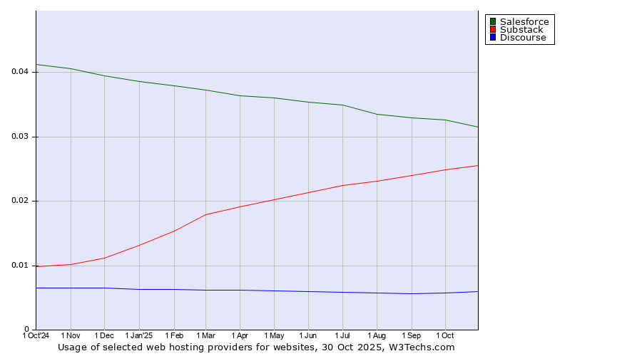 Historical trends in the usage of Salesforce vs. Substack vs. Discourse