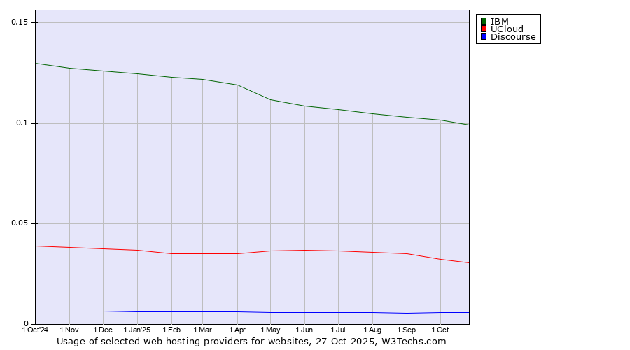 Historical trends in the usage of IBM vs. UCloud vs. Discourse