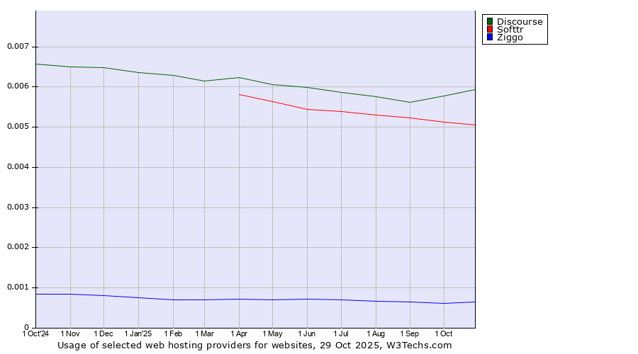 Historical trends in the usage of Discourse vs. Softtr vs. Ziggo