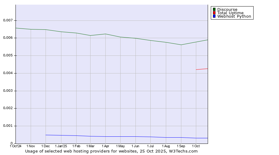 Historical trends in the usage of Discourse vs. Total Uptime vs. Webhost Python