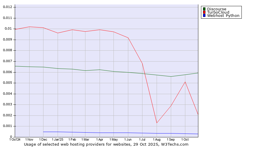 Historical trends in the usage of Discourse vs. TurboCloud vs. Webhost Python