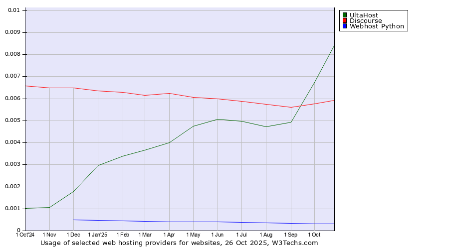 Historical trends in the usage of UltaHost vs. Discourse vs. Webhost Python